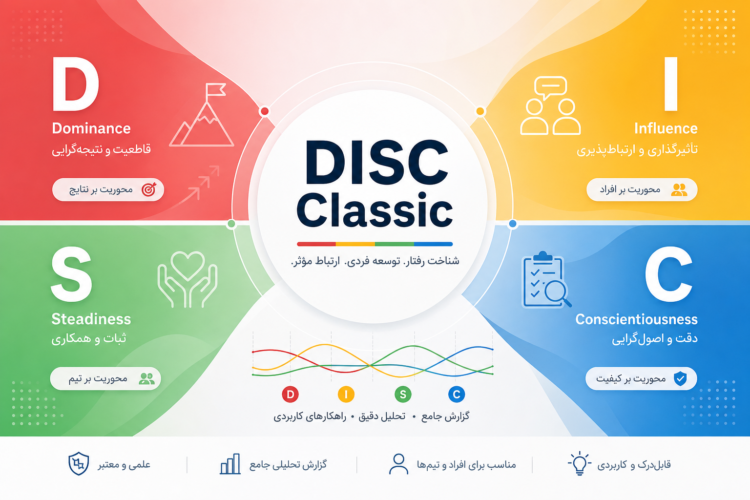 پرسشنامه DISC Classic