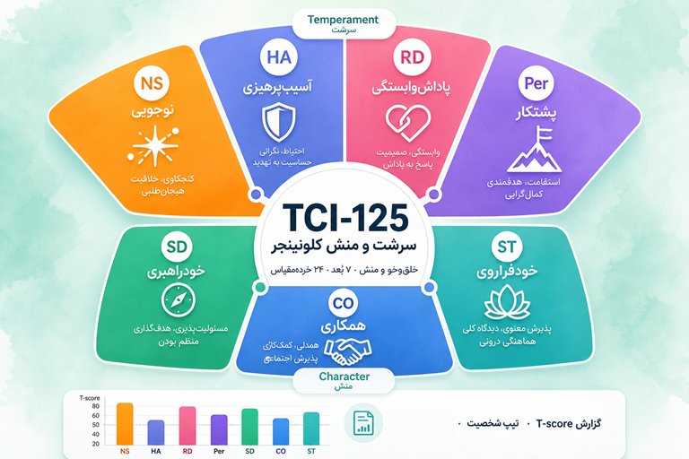 پرسشنامه TCI-125 — سرشت و منش کلونینجر
